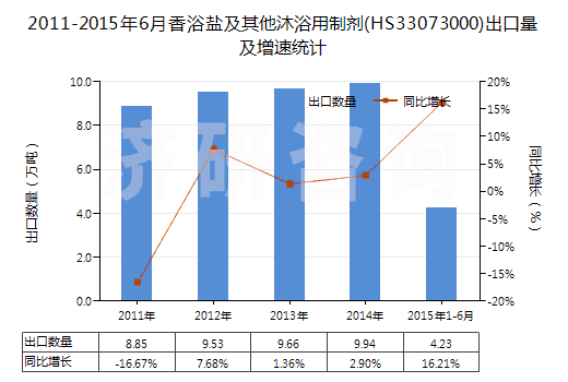 2011-2015年6月香浴鹽及其他沐浴用制劑(HS33073000)出口量及增速統(tǒng)計